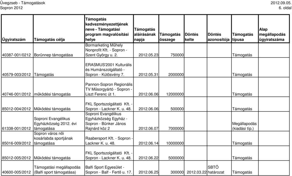 évi kosárlabda sportjának 85012-005/2012 Mőködési támogatás neve - i Bormarketing Mőhely Nonprofit Kft. - Sopron - Szent György u. 2. 2012.05.23 750000 ERASMUS'2001 Kulturális és Humánszolgáltató - Sopron - Kútösvény 7.