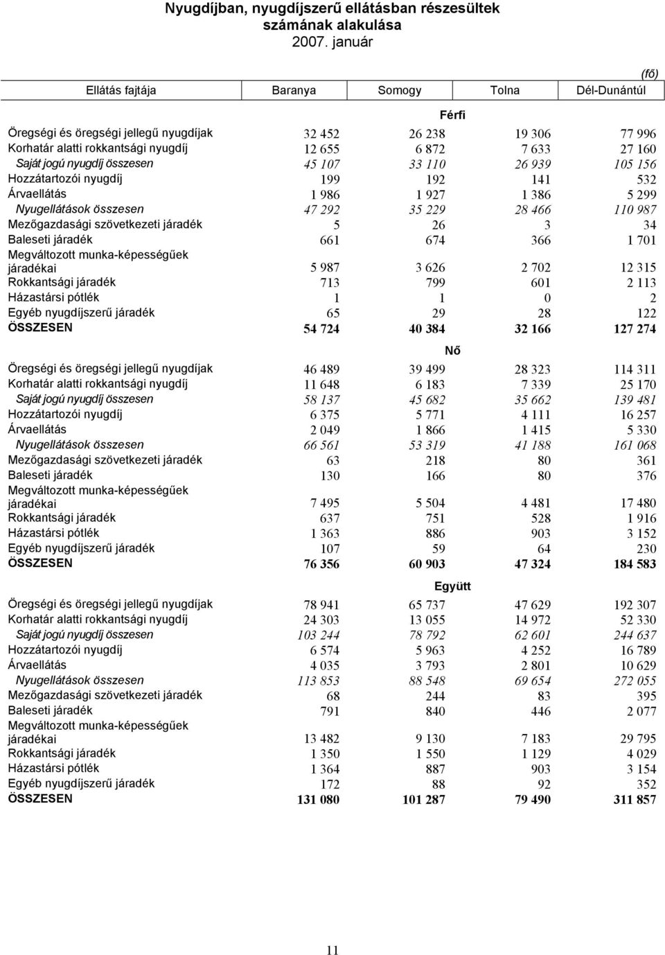 jogú nyugdíj összesen 45 107 33 110 26 939 105 156 Hozzátartozói nyugdíj 199 192 141 532 Árvaellátás 1 986 1 927 1 386 5 299 Nyugellátások összesen 47 292 35 229 28 466 110 987 Mezőgazdasági