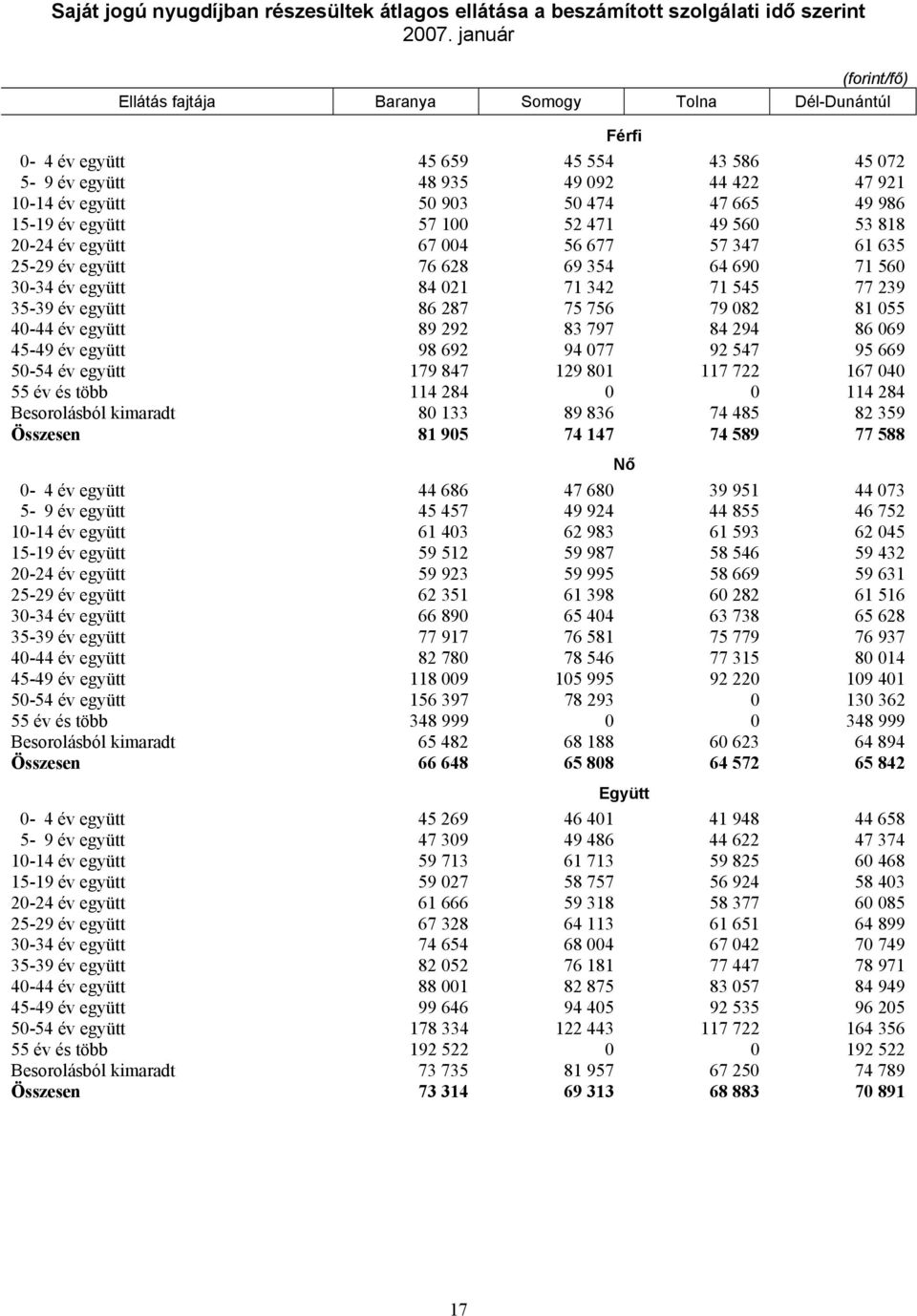 986 15-19 év együtt 57 100 52 471 49 560 53 818 20-24 év együtt 67 004 56 677 57 347 61 635 25-29 év együtt 76 628 69 354 64 690 71 560 30-34 év együtt 84 021 71 342 71 545 77 239 35-39 év együtt 86