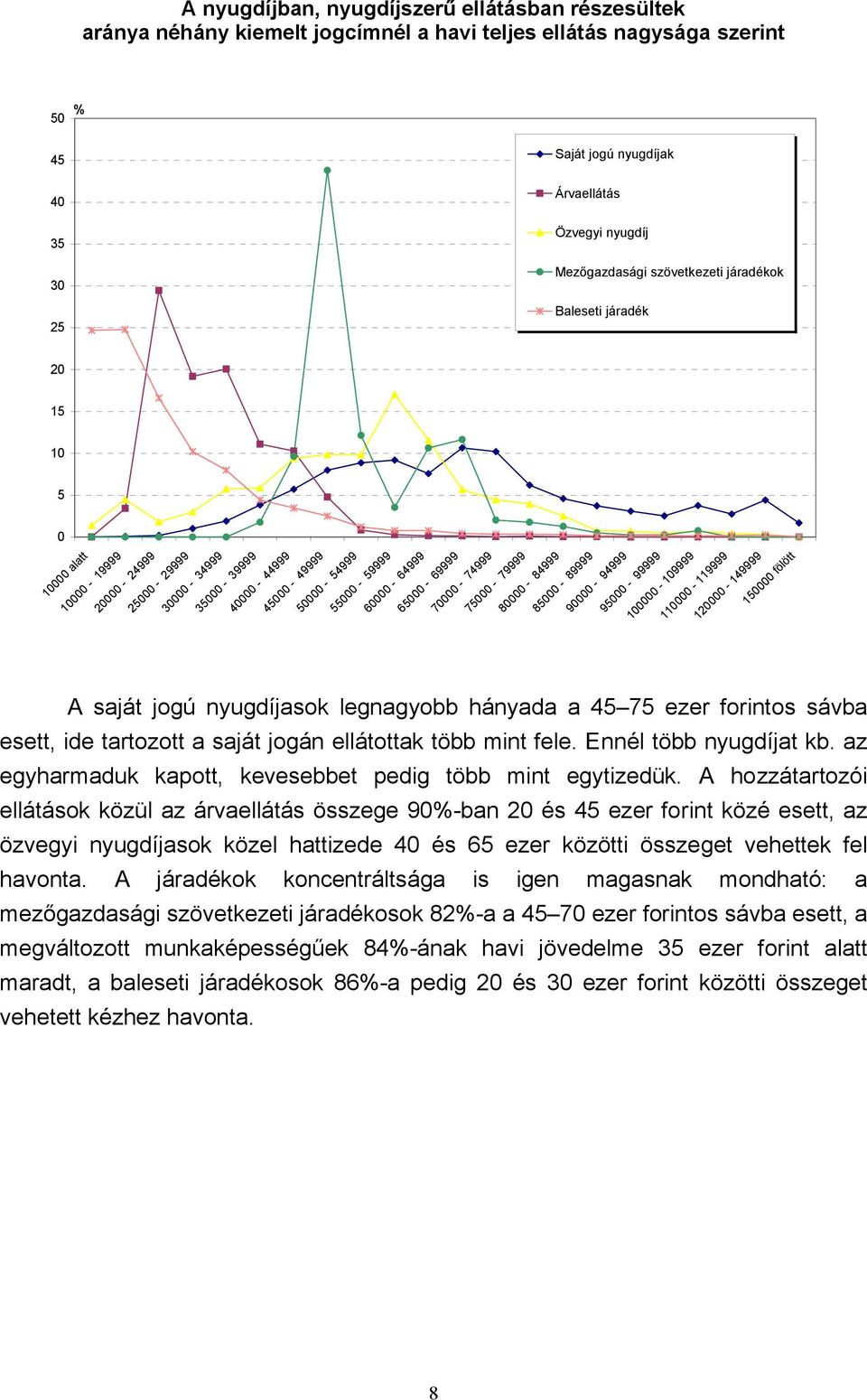 65000-69999 70000-74999 75000-79999 80000-84999 85000-89999 90000-94999 95000-99999 100000-109999 110000-119999 120000-149999 150000 fölött A saját jogú nyugdíjasok legnagyobb hányada a 45 75 ezer