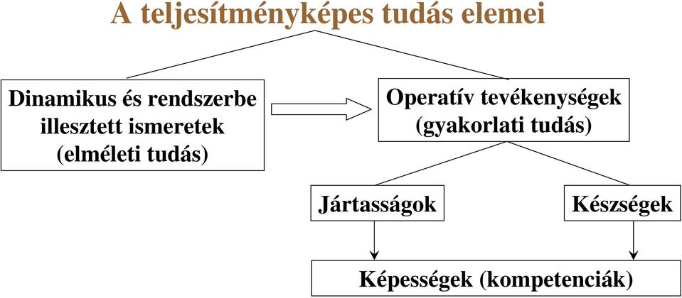 tudás) Operatív tevékenységek (gyakorlati