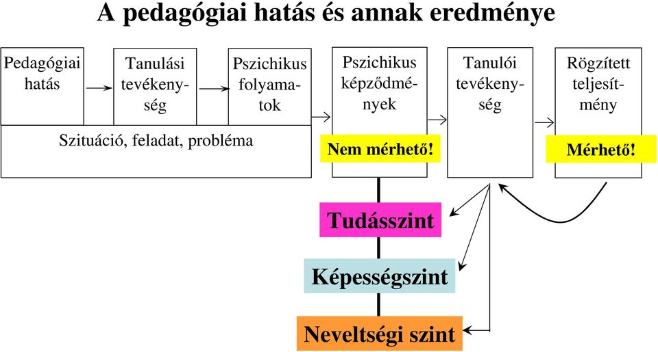 Tanulói tevékenység Rögzített teljesítmény Szituáció, feladat,