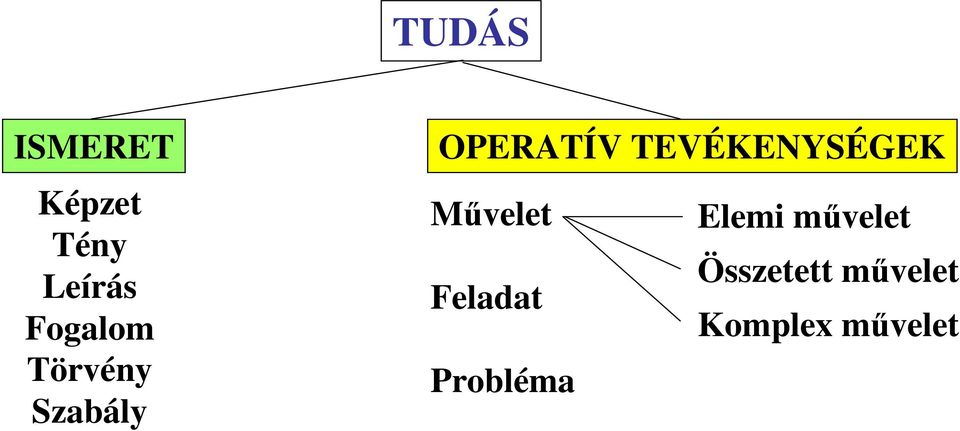 TEVÉKENYSÉGEK Mővelet Elemi mővelet