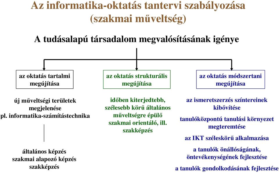 informatika-számítástechnika általános képzés szakmai alapozó képzés szakképzés az oktatás strukturális megújítása idıben kiterjedtebb, szélesebb körő általános