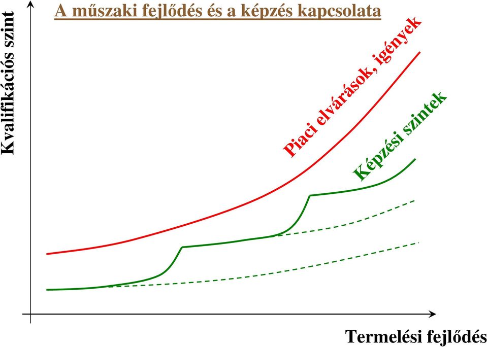 Termelési fejlıdés Piaci