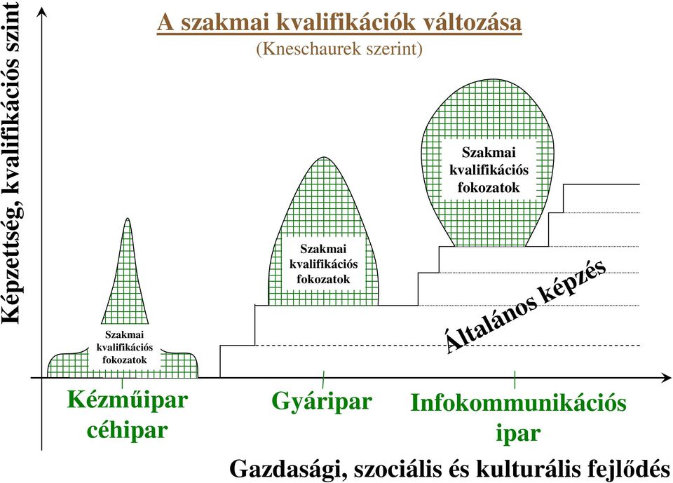 fokozatok Szakmai kvalifikációs fokozatok Általános képzés Kézmőipar