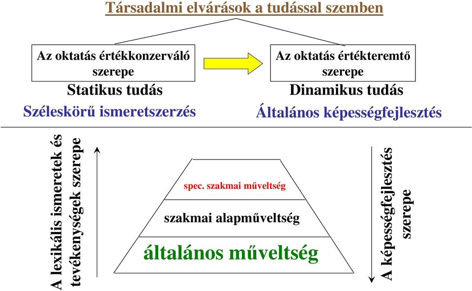 Általános képességfejlesztés A lexikális ismeretek és tevékenységek szerepe spec.