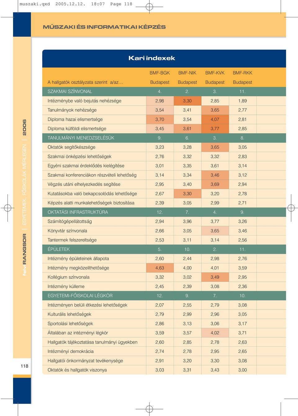 MÛSZAKI ÉS INFORMATIKAI KÉPZÉS Kari indexek BMF-BGK BMF-NIK BMF-KVK BMF-RKK A hallgatók osztályzata szerint a/az Budapest Budapest Budapest Budapest SZAKMAI SZÍNVONAL 4. 2. 3. 11.