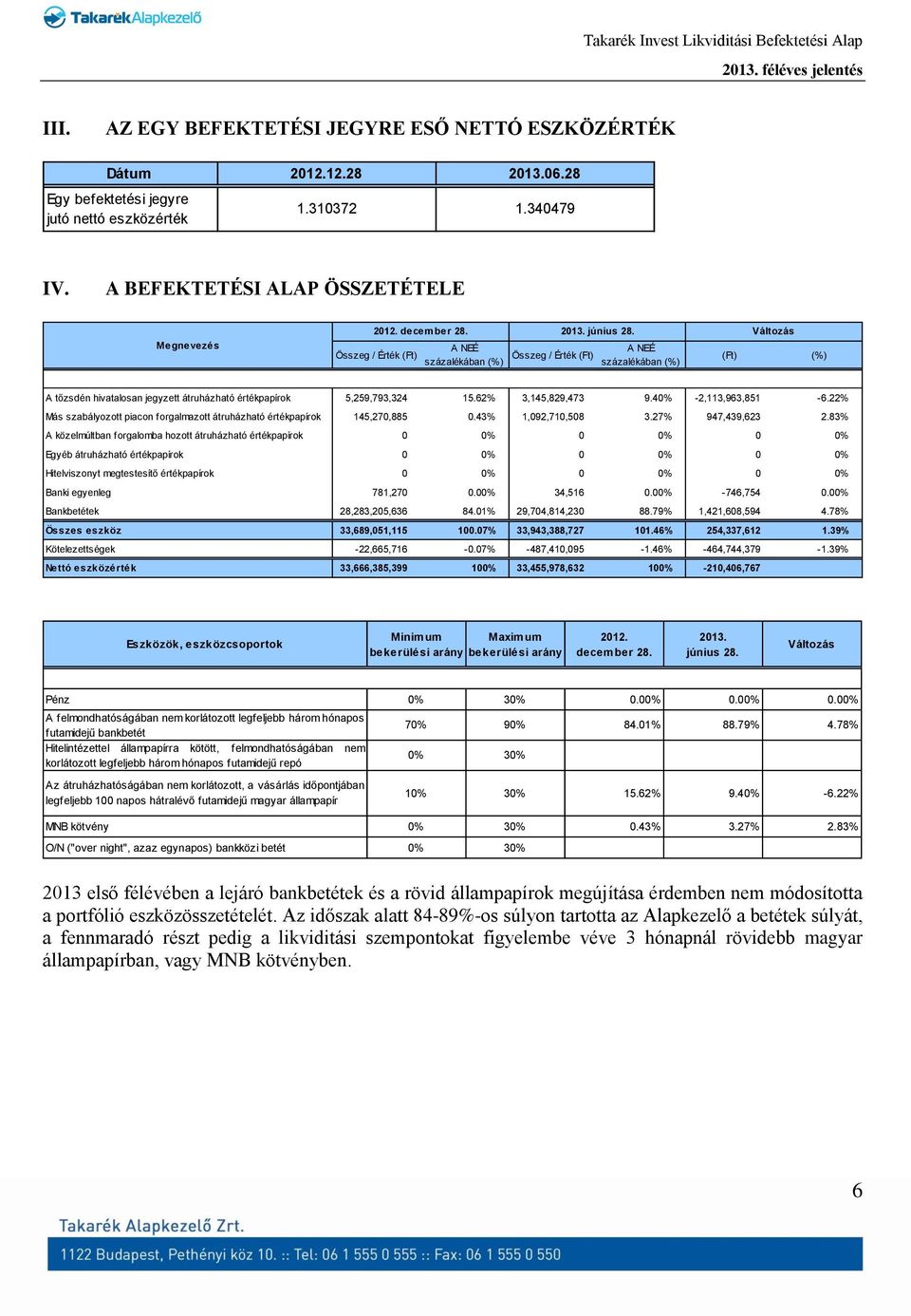 22% Más szabályozott piacon forgalmazott átruházható értékpapírok 145,270,885 0.43% 1,092,710,508 3.27% 947,439,623 2.