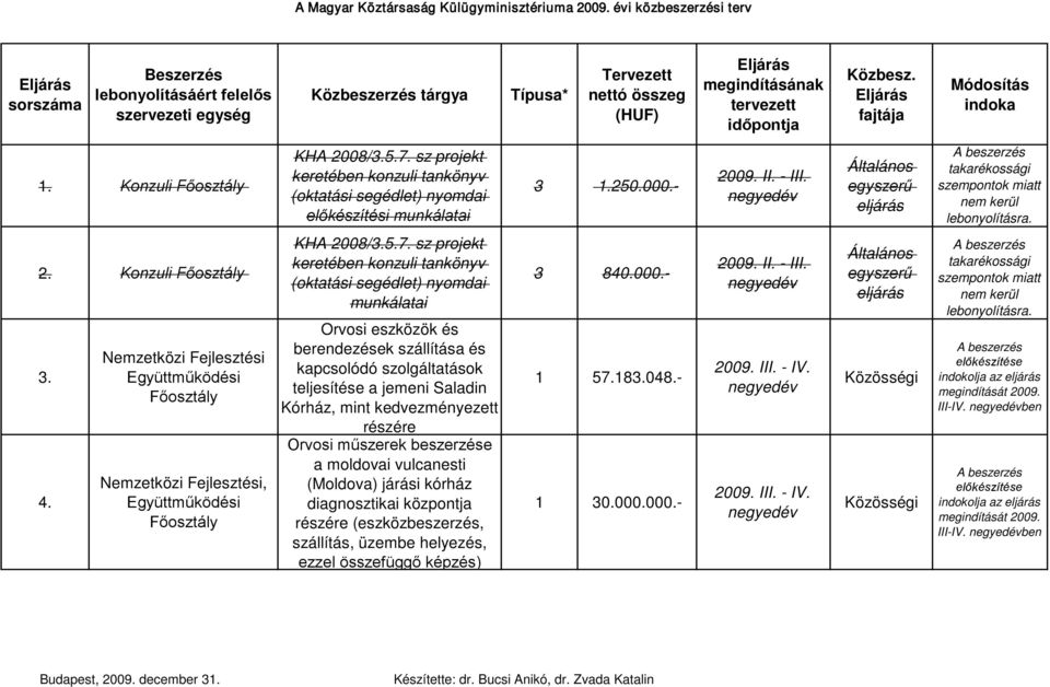 sz projekt keretében konzuli tankönyv (oktatási segédlet) nyomdai munkálatai Orvosi eszközök és berendezések szállítása és kapcsolódó szolgáltatások teljesítése a jemeni Saladin Kórház, mint