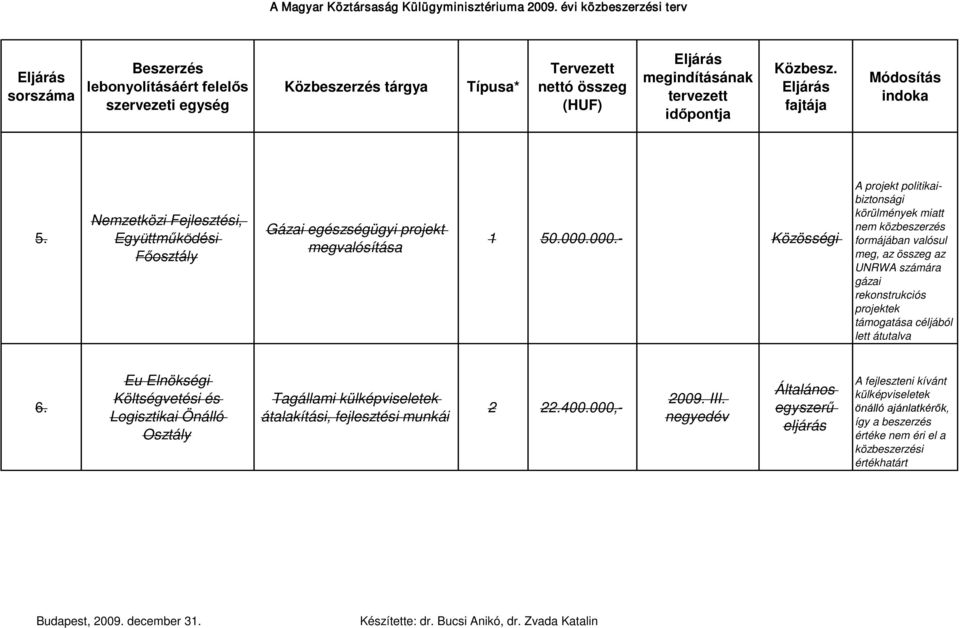 rekonstrukciós projektek támogatása céljából lett átutalva 6.