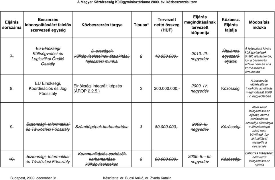EU Elnökségi, Koordinációs és Jogi Elnökségi integrált képzés (ÁROP 2.2.5.) 3 200.000.000,- előkészítése indokolja az megindítását 2009. IV. ben 9.