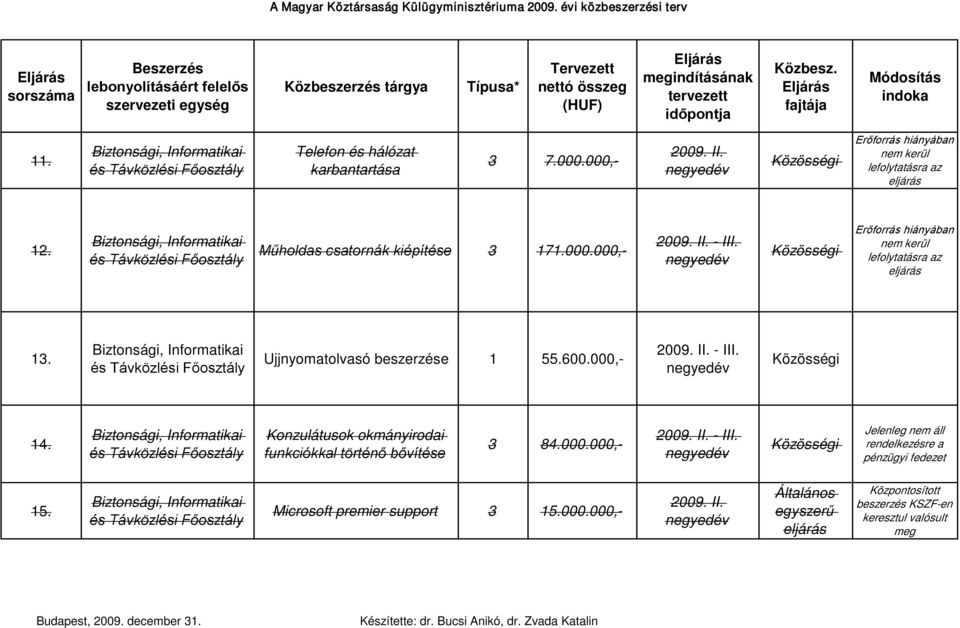 600.000,- 14. Konzulátusok okmányirodai funkciókkal történő bővítése 3 84.000.000,- Jelenleg nem áll rendelkezésre a pénzügyi fedezet 15.