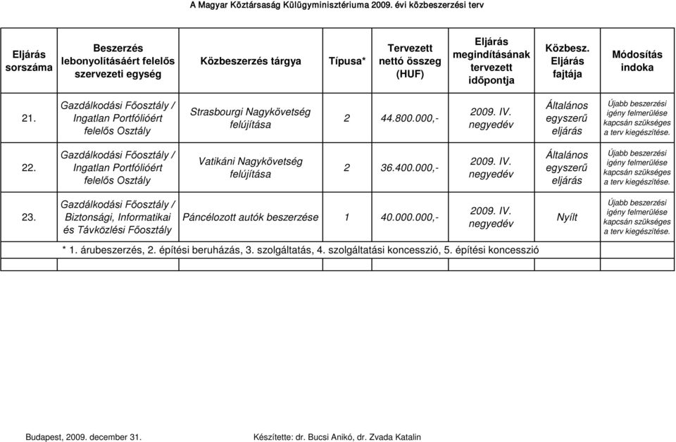 400.000,- 23. Páncélozott autók beszerzése 1 40.000.000,- Nyílt * 1. árubeszerzés, 2.
