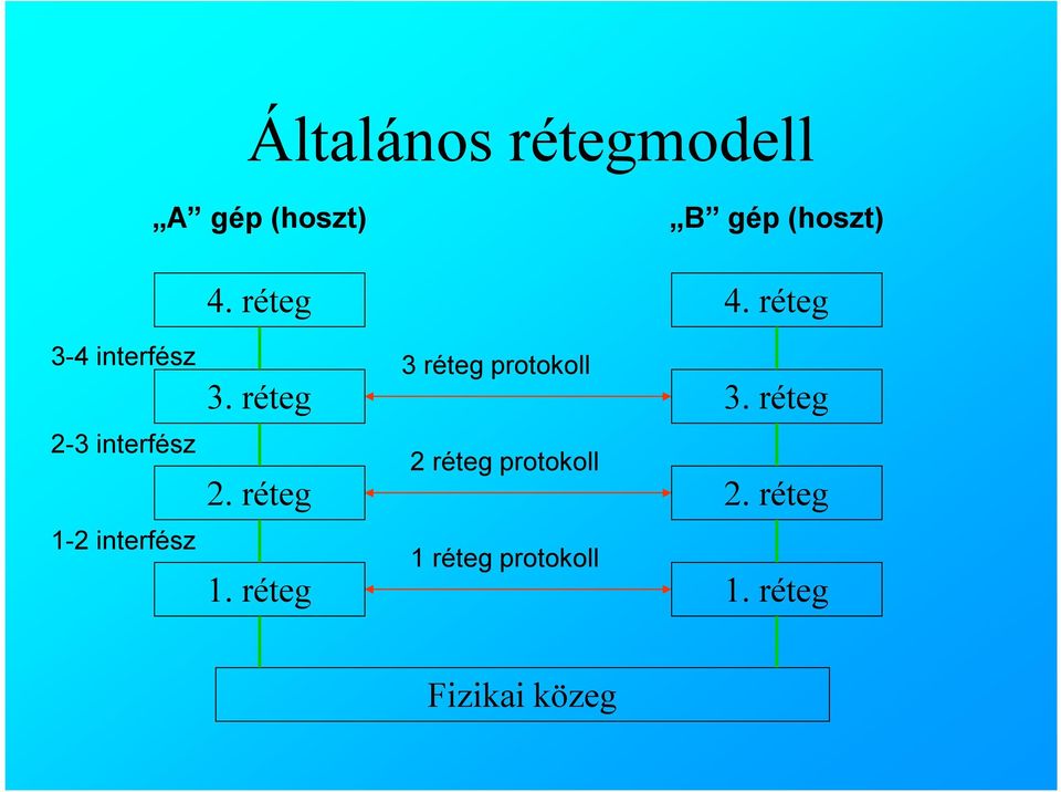 réteg 3 réteg protokoll 3. réteg 2-3 interfész 2.