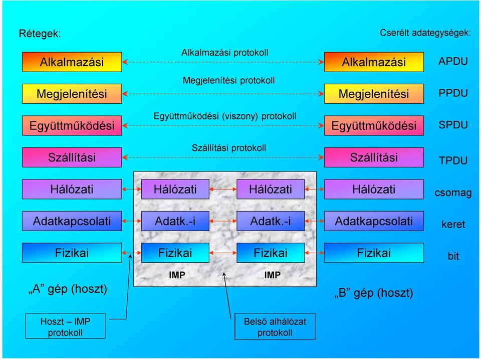 Szállítási protokoll Szállítási TPDU Hálózati Hálózati Hálózati Hálózati csomag Adatkapcsolati Adatk.-i Adatk.