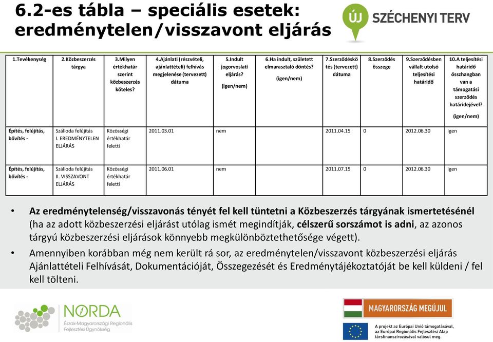 A teljesítési összhangban van a támogatási szerződés határidejével? I. EREDMÉNYTELEN ELJÁRÁS feletti 2011.03.01 nem 2011.04.15 0 2012.06.30 igen II. VISSZAVONT ELJÁRÁS feletti 2011.06.01 nem 2011.07.