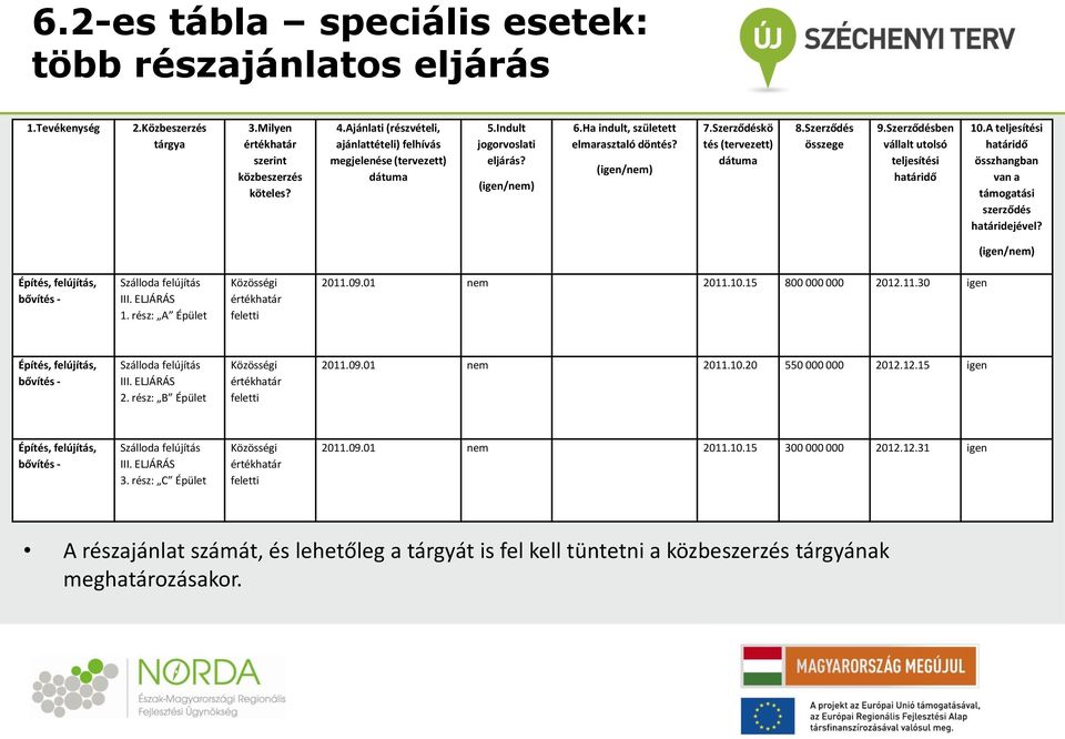 A teljesítési összhangban van a támogatási szerződés határidejével? 1. rész: A Épület feletti 2011.09.01 nem 2011.10.15 800 000 000 2012.11.30 igen 2. rész: B Épület feletti 2011.09.01 nem 2011.10.20 550 000 000 2012.