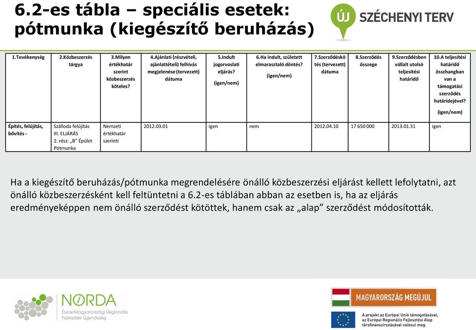 A teljesítési összhangban van a támogatási szerződés határidejével? 2. rész: B Épület Pótmunka Nemzeti szerinti 2012