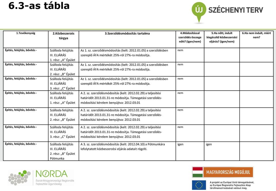 sz. szerződésmódosítás (kelt: 2012.02.29) a teljesítési t 2013.01.31-re módosítja. Támogatási szerződésmódosítási kérelem benyújtva: 2012.03.01 nem nem nem nem 2. rész: B Épület A 2. sz. szerződésmódosítás (kelt: 2012.02.29) a teljesítési t 2013.01.31-re módosítja. Támogatási szerződésmódosítási kérelem benyújtva: 2012.03.01 nem 3.