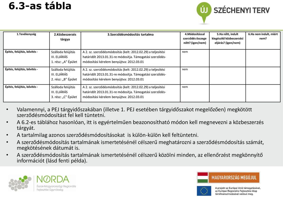 rész: C Épület A 2. sz. szerződésmódosítás (kelt: 2012.02.29) a teljesítési t 2013.01.31-re módosítja. Támogatási szerződésmódosítási kérelem benyújtva: 2012.03.