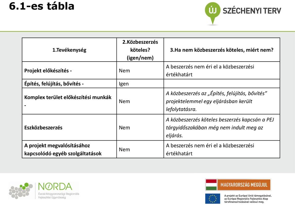 A beszerzés nem éri el a közbeszerzési t A közbeszerzés az bővítés projektelemmel egy eljárásban került