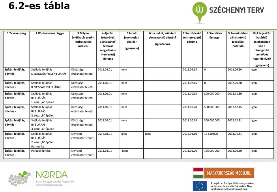 03.01 nem 2011.04.15 0 2012.06.30 igen II. VISSZAVONT ELJÁRÁS feletti 2011.06.01 nem 2011.07.15 0 2012.06.30 igen 1. rész: A Épület 2. rész: B Épület 3. rész: C Épület 2.