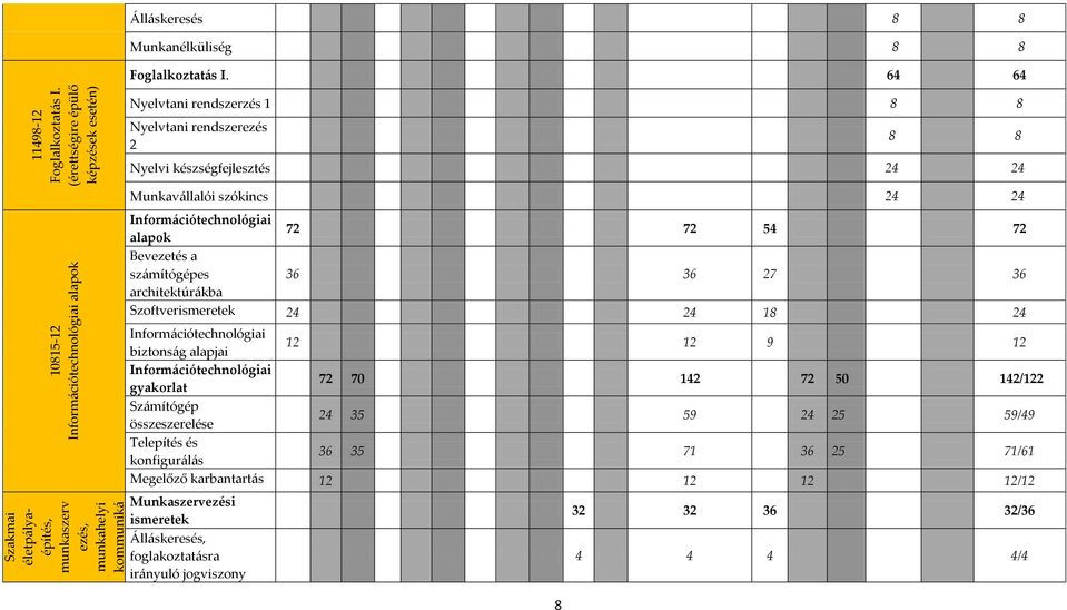 64 64 Nyelvtani rendszerzés 1 8 8 Nyelvtani rendszerezés 2 8 8 8 Nyelvi készségfejlesztés 24 24 Munkavállalói szókincs 24 24 Információtechnológiai alapok 72 72 54 72 Bevezetés a számítógépes 36 36