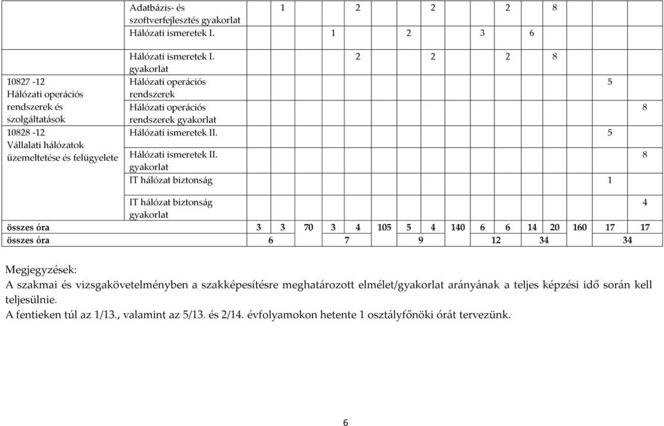 gyakorlat IT hálózat biztonság 1 8 8 IT hálózat biztonság 4 gyakorlat összes óra 3 3 70 3 4 105 5 4 140 6 6 14 20 160 17 17 összes óra 6 7 9 12 34 34 Megjegyzések: A szakmai és