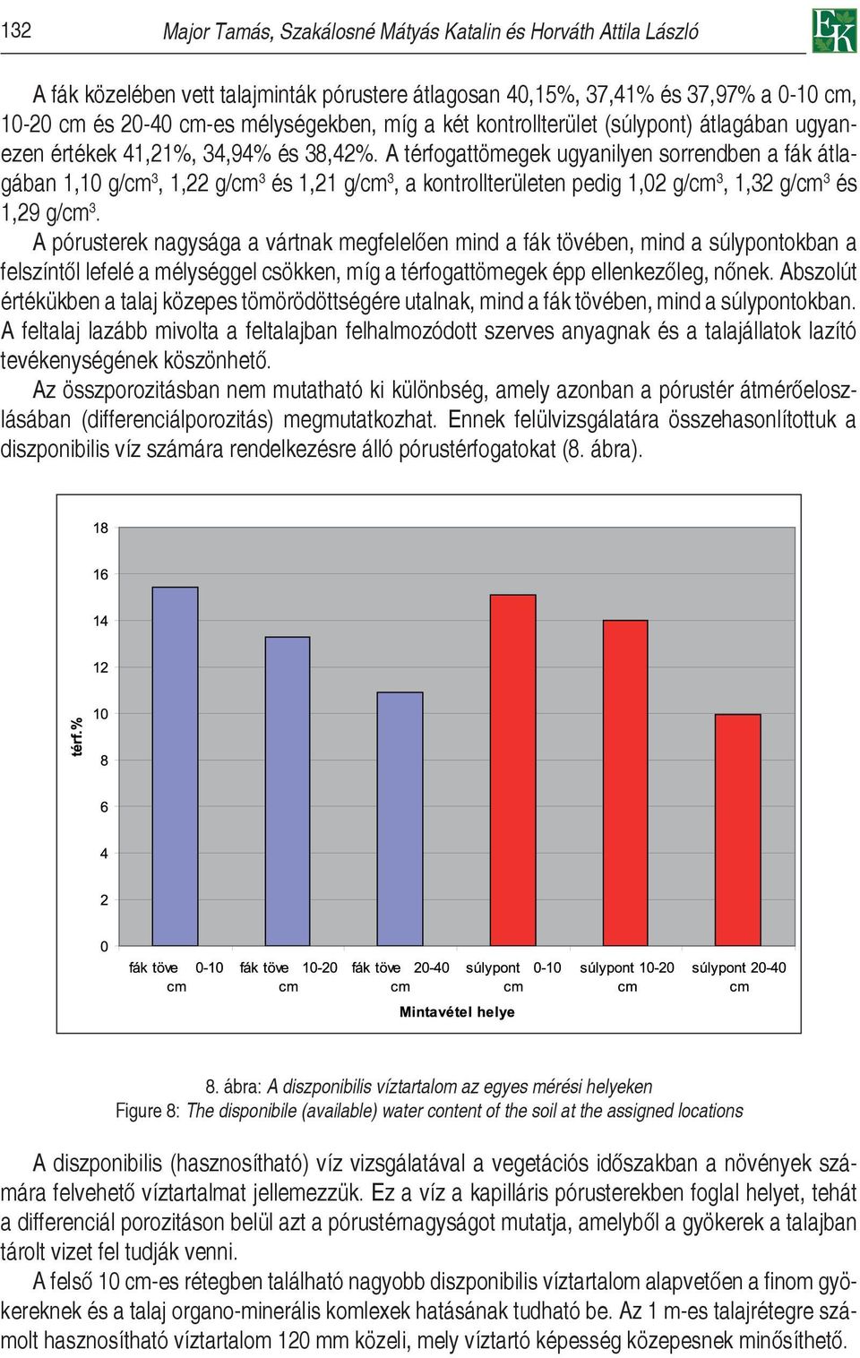A térfogattömegek ugyanilyen sorrendben a fák átlagában 1,10 g/cm 3, 1,22 g/cm 3 és 1,21 g/cm 3, a kontrollterületen pedig 1,02 g/cm 3, 1,32 g/cm 3 és 1,29 g/cm 3.