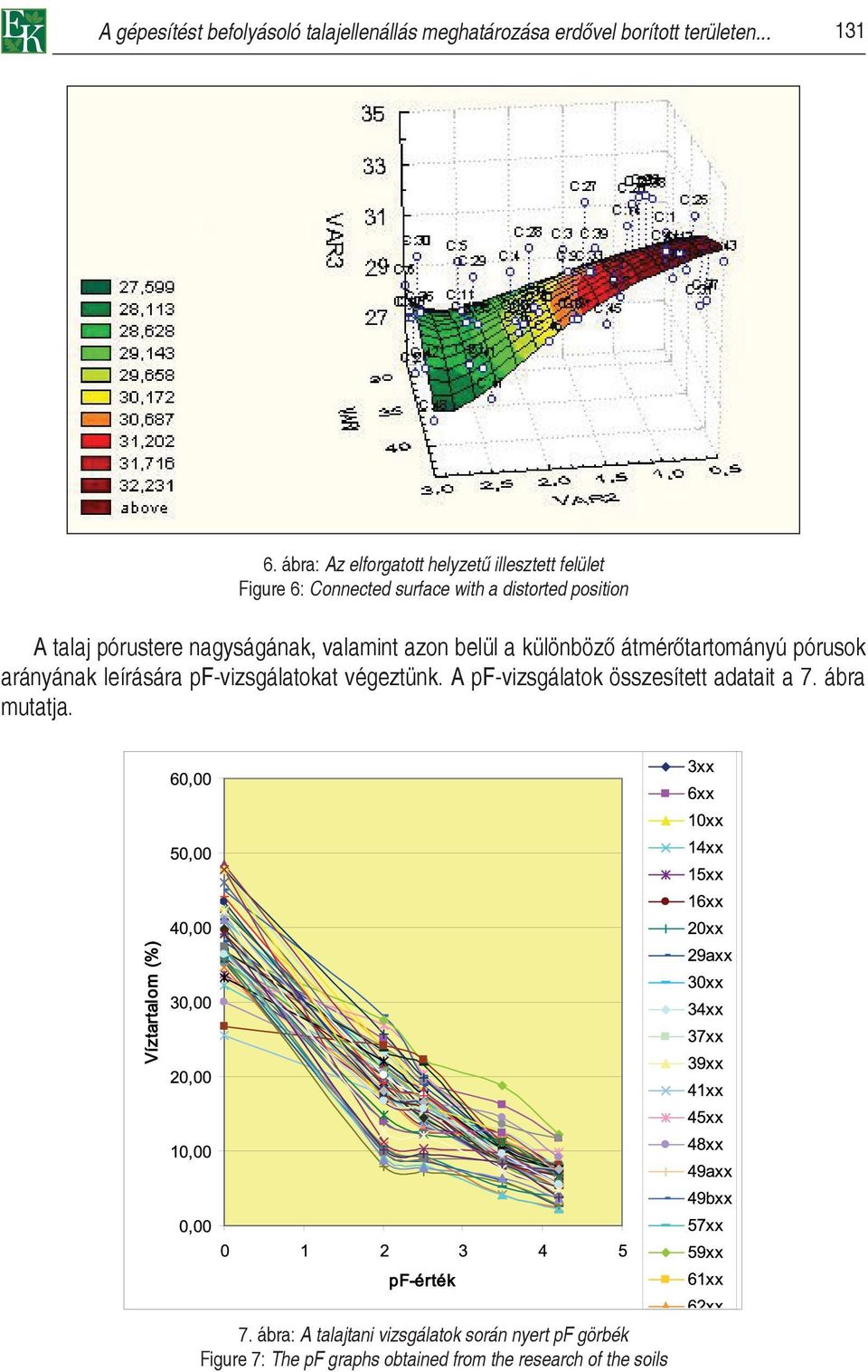 nagyságának, valamint azon belül a különböző átmérőtartományú pórusok arányának leírására pf-vizsgálatokat végeztünk.