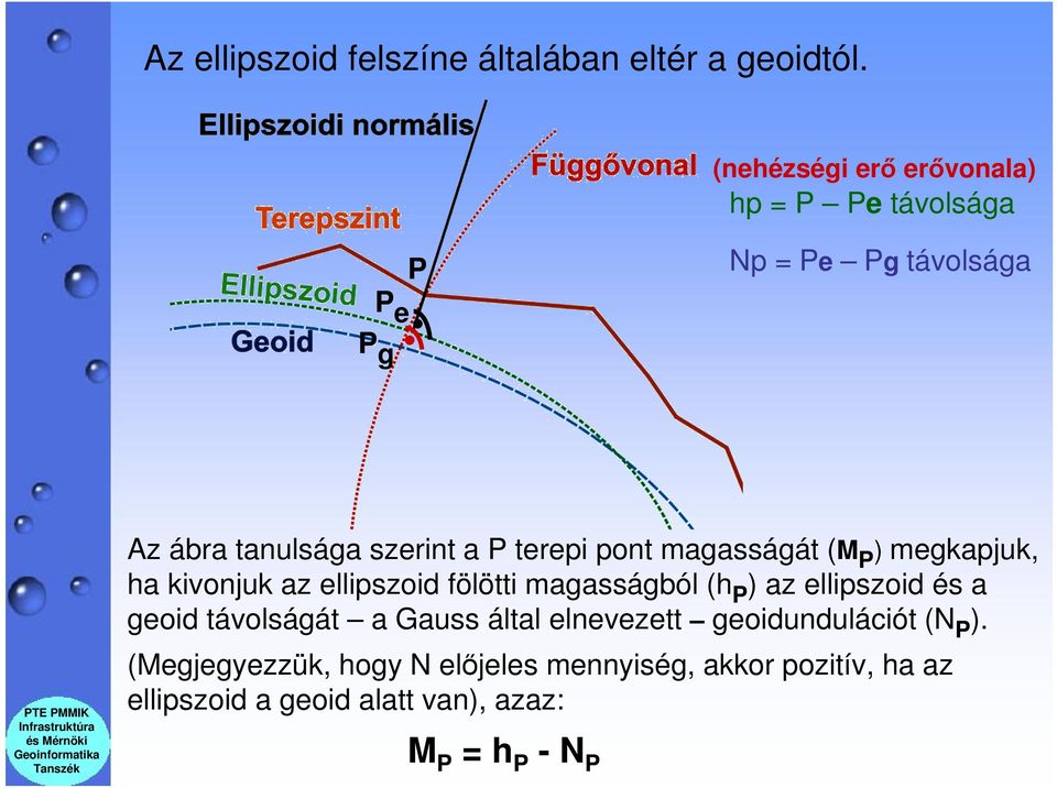 terepi pont magasságát (M P ) megkapjuk, ha kivonjuk az ellipszoid fölötti magasságból (h P ) az ellipszoid és a