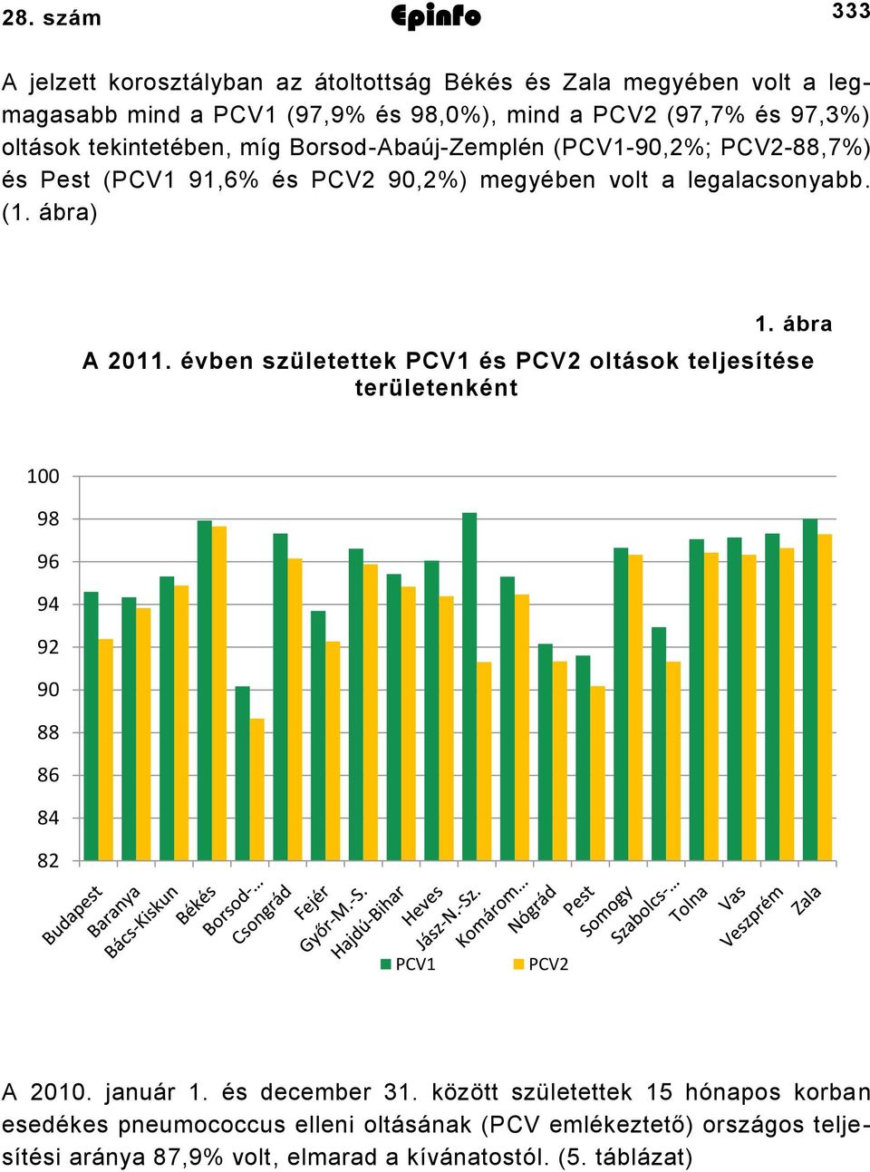 ábra A 2011. évben születettek PCV1 és PCV2 oltások teljesítése területenként 100 98 96 94 92 90 88 86 84 82 PCV1 PCV2 A 2010. január 1. és december 31.