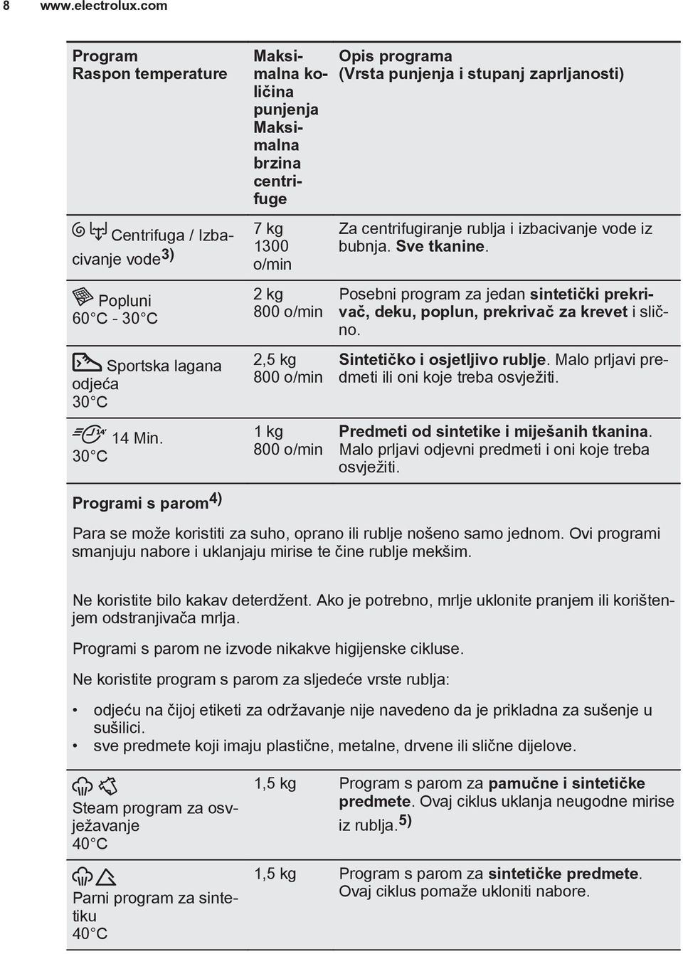 rublja i izbacivanje vode iz bubnja. Sve tkanine. Posebni program za jedan sintetički prekrivač, deku, poplun, prekrivač za krevet i slično. Sintetičko i osjetljivo rublje.