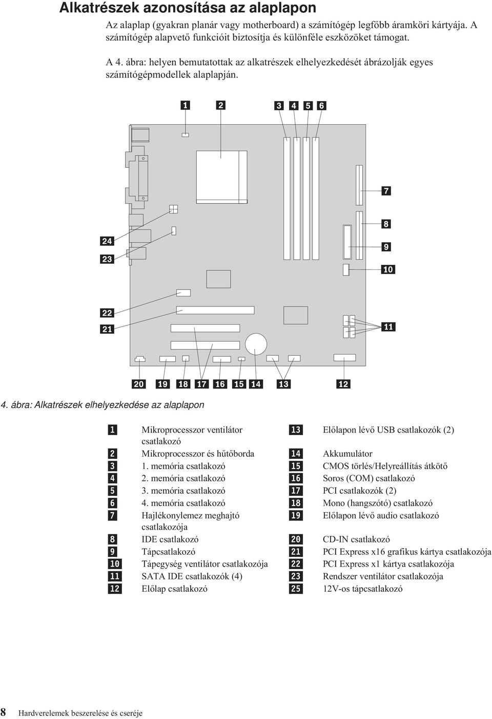 memória csatlakozó 15 CMOS törlés/helyreállítás átkötő 4 2. memória csatlakozó 16 Soros (COM) csatlakozó 5 3. memória csatlakozó 17 PCI csatlakozók (2) 6 4.