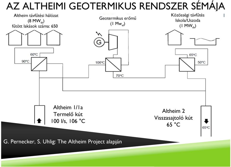 távfűtés Iskola/Uszoda (1 MW th ) Altheim 1/1a Termelő kút 100 l/s, 106 C