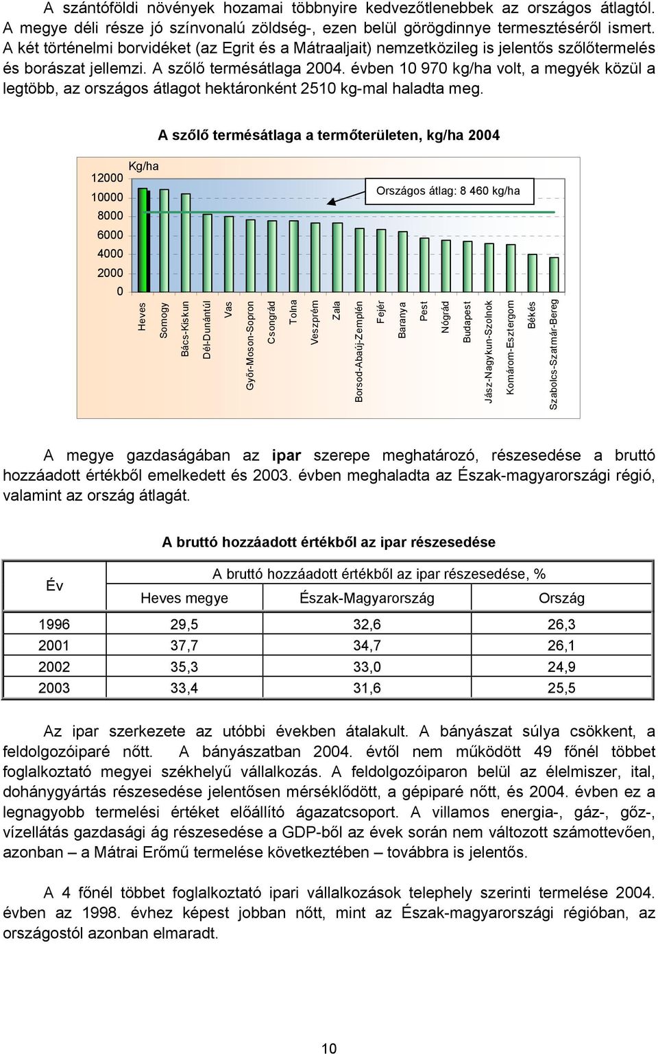 évben 10 970 kg/ha volt, a megyék közül a legtöbb, az országos átlagot hektáronként 2510 kg-mal haladta meg.