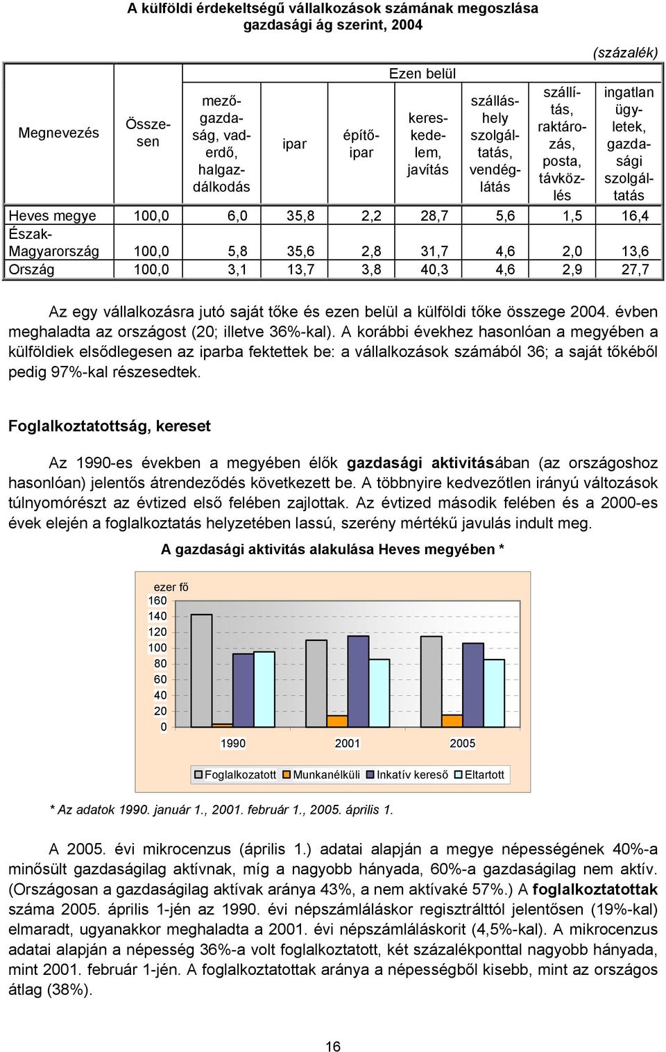 100,0 5,8 35,6 2,8 31,7 4,6 2,0 13,6 Ország 100,0 3,1 13,7 3,8 40,3 4,6 2,9 27,7 Az egy vállalkozásra jutó saját tőke és ezen belül a külföldi tőke összege 2004.