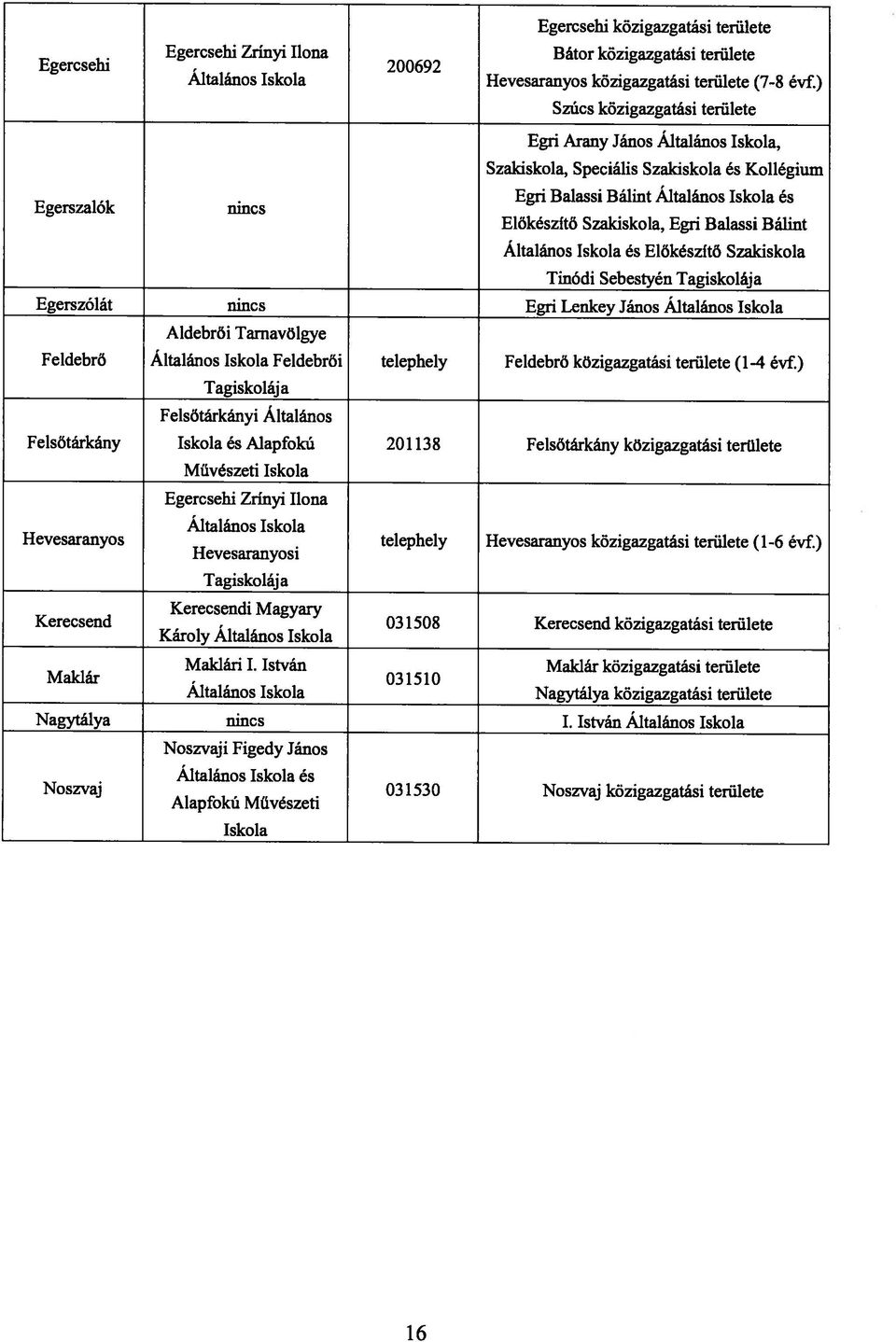 . Előkészítő Szakiskola, Egn Balassi Balmt Általános Iskola és Előkészítő Szakiskola Tinódi Sebestyén Tagiskolája Egerszólát nincs Egri Lenkey János Általános Iskola Aldebrői Tarnavölgye Feldebrő