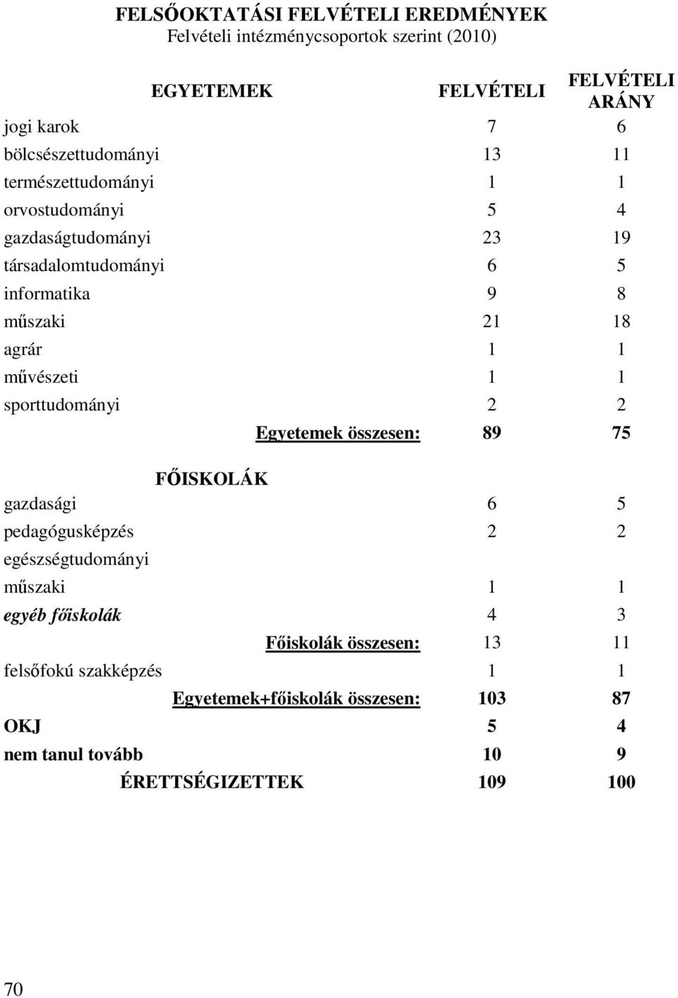 agrár 1 1 művészeti 1 1 sporttudományi 2 2 Egyetemek összesen: 89 75 FŐISKOLÁK gazdasági 6 5 pedagógusképzés 2 2 egészségtudományi műszaki 1 1