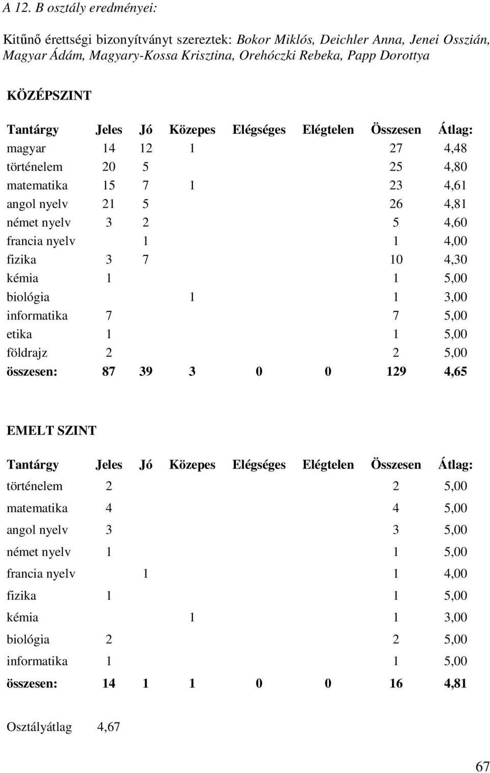 1 4,00 fizika 3 7 10 4,30 kémia 1 1 5,00 biológia 1 1 3,00 informatika 7 7 5,00 etika 1 1 5,00 földrajz 2 2 5,00 összesen: 87 39 3 0 0 129 4,65 EMELT SZINT Tantárgy Jeles Jó Közepes Elégséges