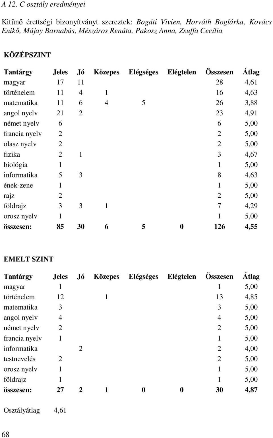 olasz nyelv 2 2 5,00 fizika 2 1 3 4,67 biológia 1 1 5,00 informatika 5 3 8 4,63 ének-zene 1 1 5,00 rajz 2 2 5,00 földrajz 3 3 1 7 4,29 orosz nyelv 1 1 5,00 összesen: 85 30 6 5 0 126 4,55 EMELT SZINT1