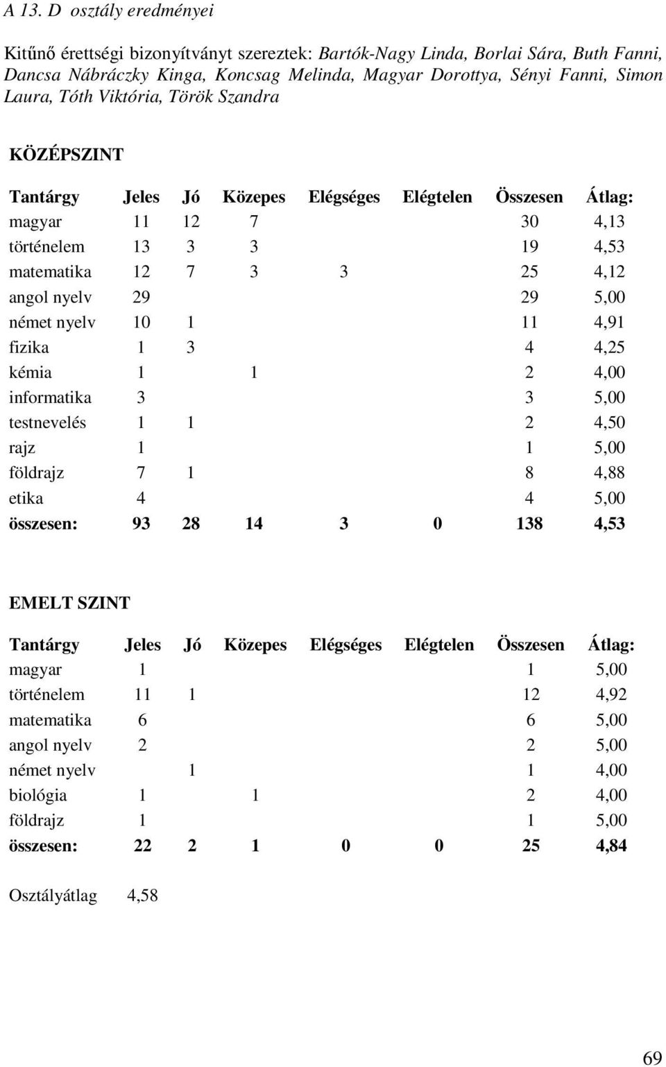 5,00 német nyelv 10 1 11 4,91 fizika 1 3 4 4,25 kémia 1 1 2 4,00 informatika 3 3 5,00 testnevelés 1 1 2 4,50 rajz 1 1 5,00 földrajz 7 1 8 4,88 etika 4 4 5,00 összesen: 93 28 14 3 0 138 4,53 EMELT