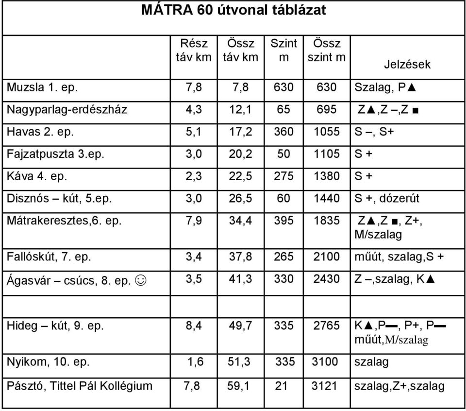 ep. 3,4 37,8 265 2100 műút, szalag,s + Ágasvár csúcs, 8. ep. 3,5 41,3 330 2430 Z,szalag, K Hideg kút, 9. ep. 8,4 49,7 335 2765 K,P, P+, P műút,m/szalag Nyikom, 10.