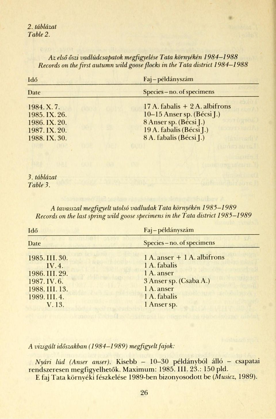 X. 7. 17 A. fabalis + 2A.albifrons 1985. IX. 26. 10-15 Anser sp. (Bécsi J.) 1986. IX. 20. 8 Anser sp. (Bécsi J.) 1987. IX. 20. 19 A. fabalis (Bécsi J.) 1988. IX. 30. 8 A. fabalis (Bécsi J.) 3.
