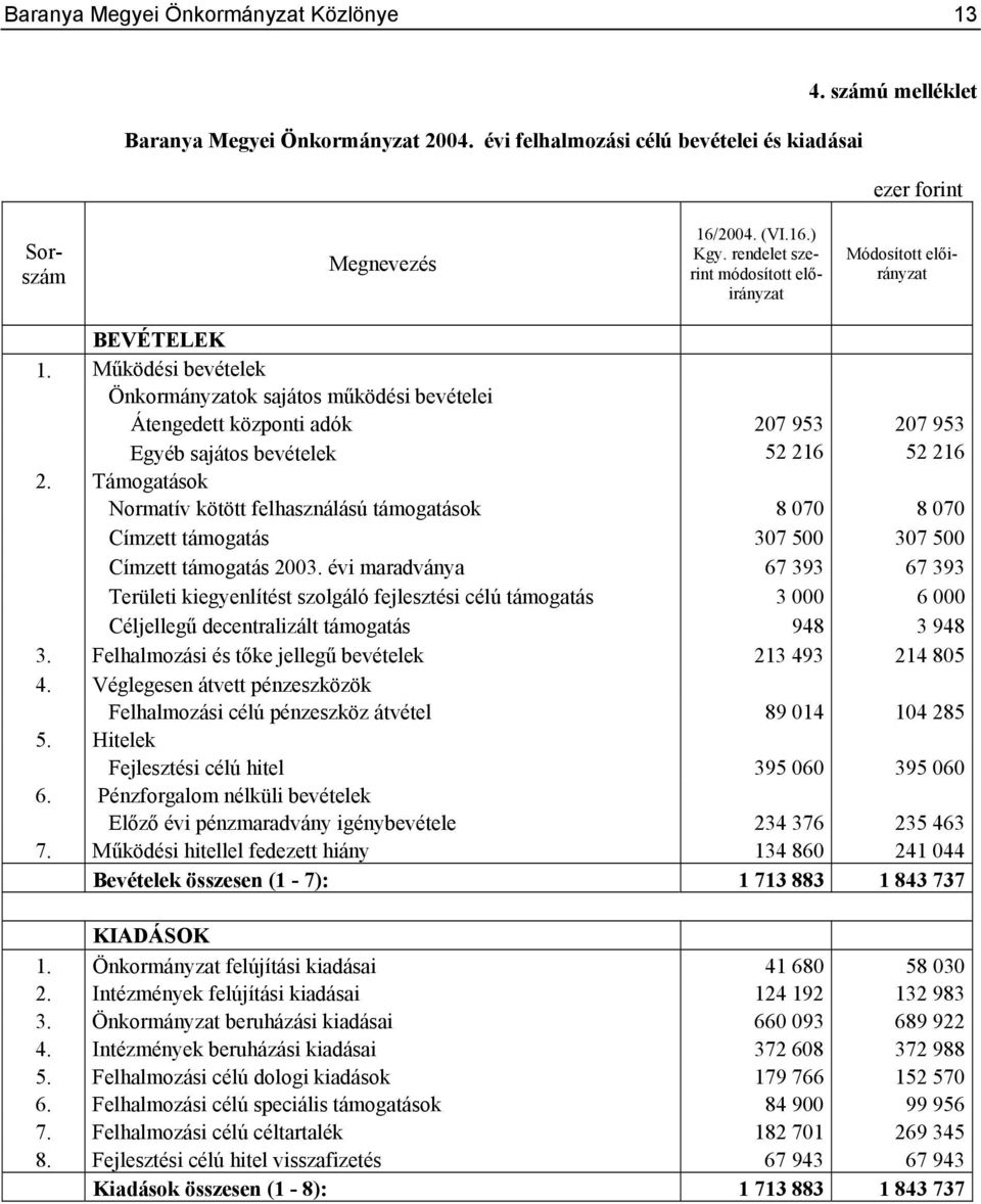 Támogatások Normatív kötött felhasználású támogatások 8 070 8 070 Címzett támogatás 307 500 307 500 Címzett támogatás 2003.