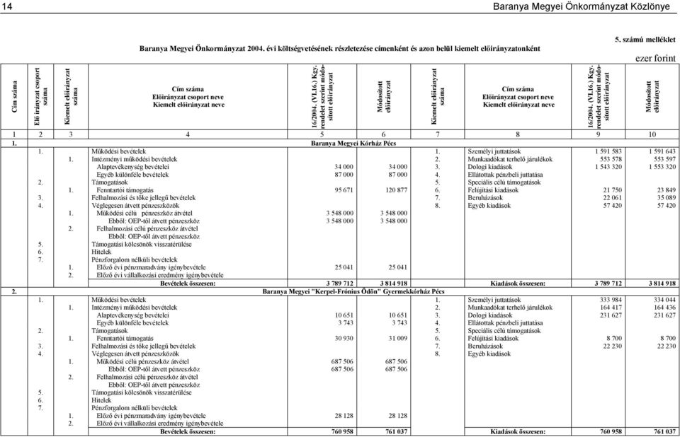 rendelet szerint módosított Módosított Kiemelt száma Cím száma Előirányzat csoport neve Kiemelt neve 16/2004. (VI.16.) Kgy. rendelet szerint módosított 5.