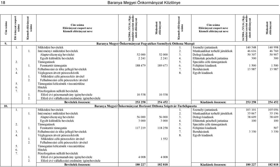 Személyi juttatások 140 548 140 998 1. Intézményi működési bevételek 2. Munkaadókat terhelő járulékok 46 616 46 760 Alaptevékenység bevételei 52 000 52 000 3.