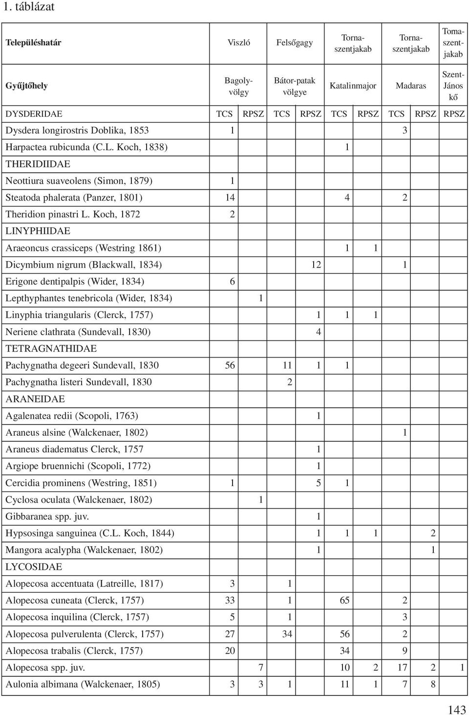 Koch, 1872 2 LINYPHIIDAE Araeoncus crassiceps (Westring 1861) 1 1 Dicymbium nigrum (Blackwall, 1834) 12 1 Erigone dentipalpis (Wider, 1834) 6 Lepthyphantes tenebricola (Wider, 1834) 1 Linyphia