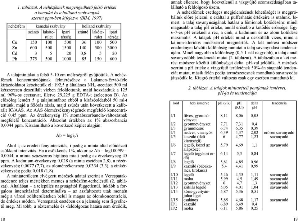 lakóterület ipari térség Cu 150 100 500 36 100 500 Zn 600 500 1500 140 500 3000 Cd 3 5 20 0,8 5 20 Pb 375 500 1000 85 150 600 A talajmintákat a felső 5-10 cm mélységről gyűjtöttük.